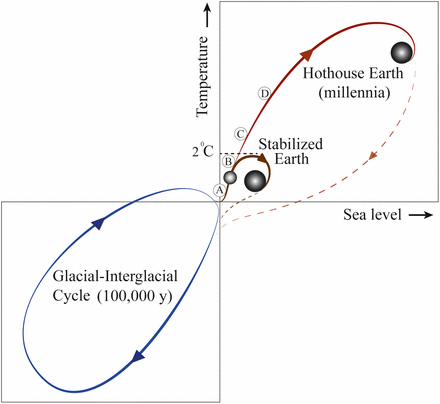 Possible “Hothouse Earth” trajectory if we exceed 2 degrees C warming  (Proceedings Nat. Acad. Sciences, 8/6/18,, https://doi.org/10.1073/pnas.1810141115)