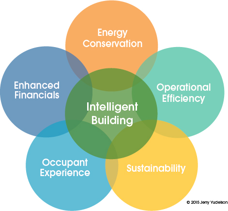 Intelligent buildings combine and leverage 5 key aspects of building management.
