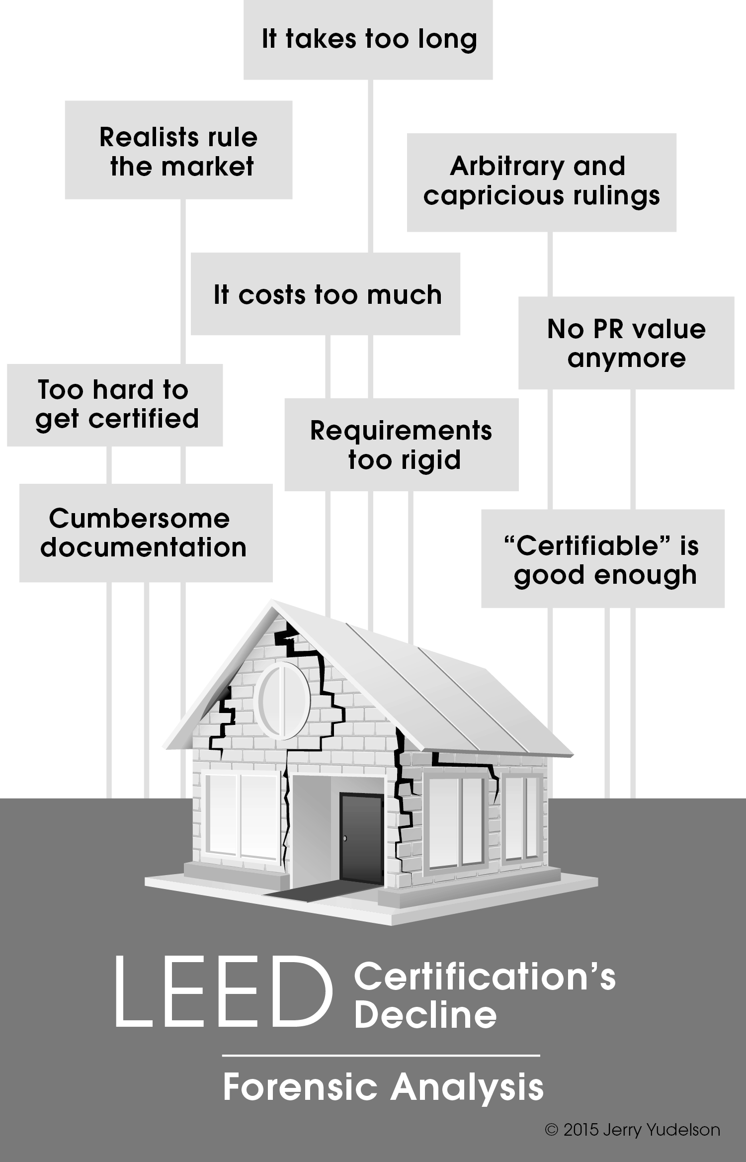 There are perhaps 9 possible reasons why LEED certifications have flatlined in the United States, according to Sherlock Holmes.