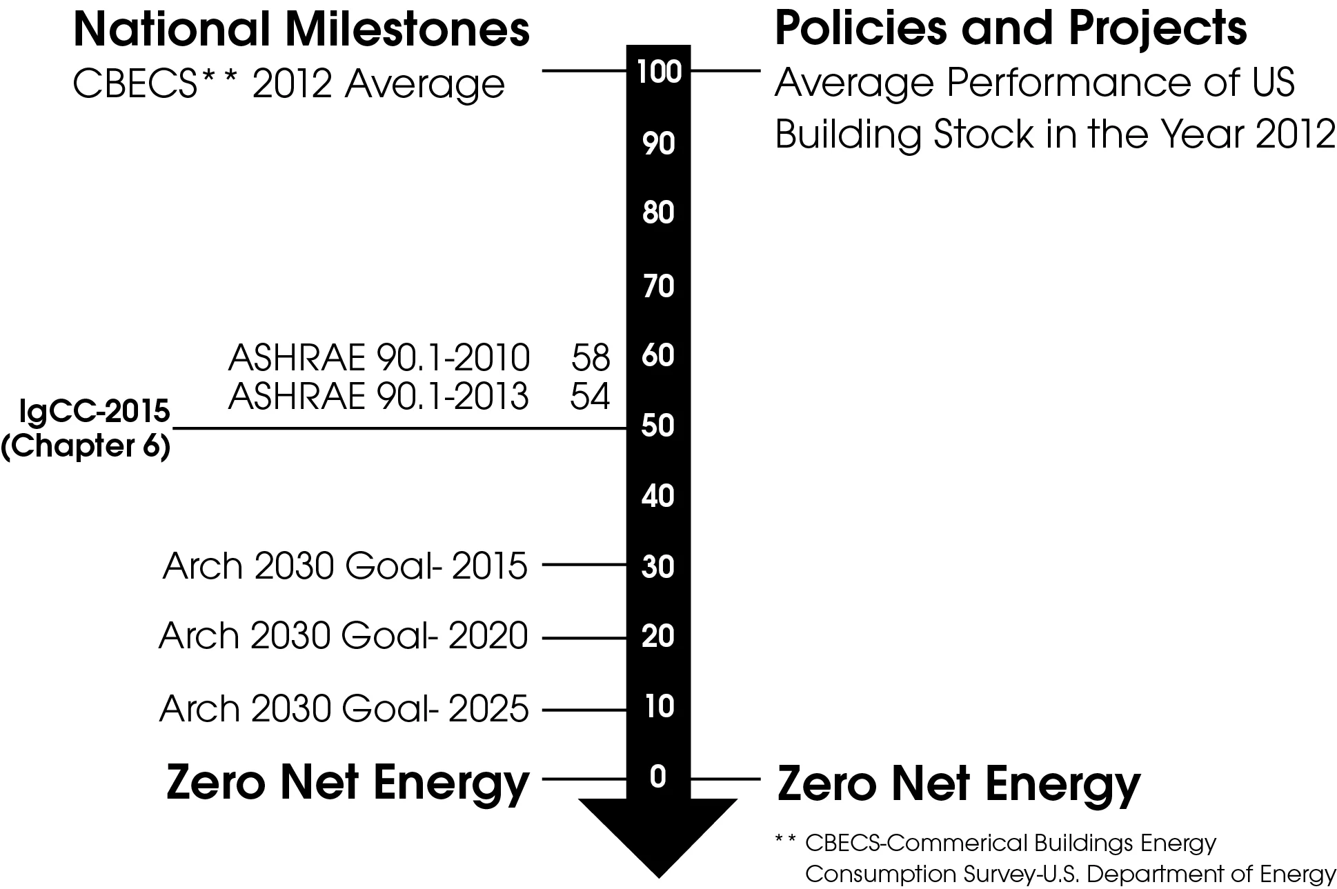 Zero Energy Performance Index (zEPI).&nbsp;  Credit: © 2015 New Buildings Institute
