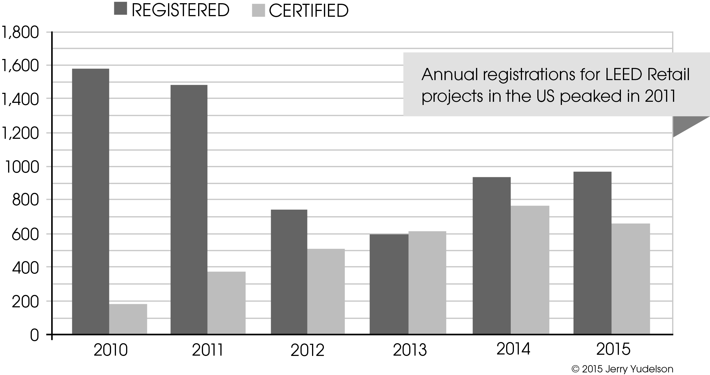 Annual registrations for LEED retail projects peaked in 2010-2011 and is down one-third since then.