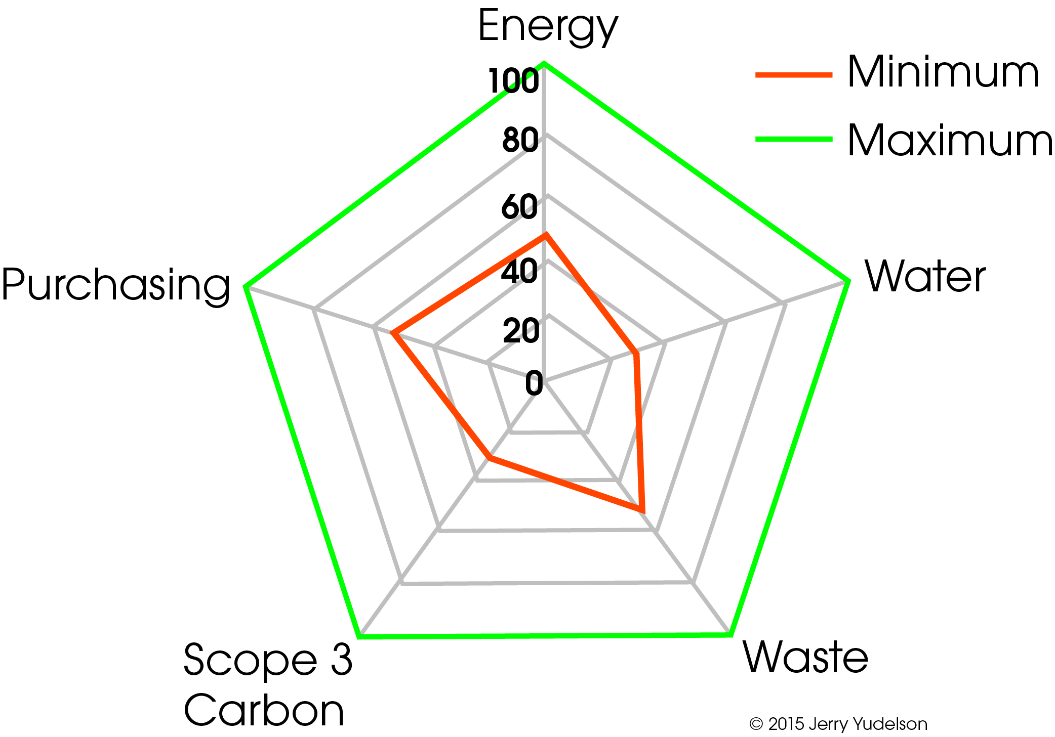 0 
 0 
 1 
 7 
 41 
 Yudelson Associates 
 1 
 1 
 47 
 14.0 
 Normal 
 0 
 false 
 false 
 false 
 EN-CA 
 JA 
 X-NONE 
 /* Style Definitions */
table.MsoNormalTable
	{mso-style-name:"Table Normal";
	mso-tstyle-rowband-size:0;
	mso-tstyle-colband-size:0;
	mso-style-noshow:yes;
	mso-style-priority:99;
	mso-style-parent:"";
	mso-padding-alt:0in 5.4pt 0in 5.4pt;
	mso-para-margin-top:0in;
	mso-para-margin-right:0in;
	mso-para-margin-bottom:10.0pt;
	mso-para-margin-left:0in;
	line-height:115%;
	mso-pagination:widow-orphan;
	font-size:11.0pt;
	font-family:Calibri;
	mso-ascii-font-family:Calibri;
	mso-ascii-theme-font:minor-latin;
	mso-hansi-font-family:Calibri;
	mso-hansi-theme-font:minor-latin;
	mso-ansi-language:EN-CA;}
   Schematic Rating System for Sustainability KPIs Might Look Like This