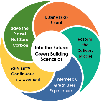 Five Scenarios for the Future of Green Building Rating &amp; Certification