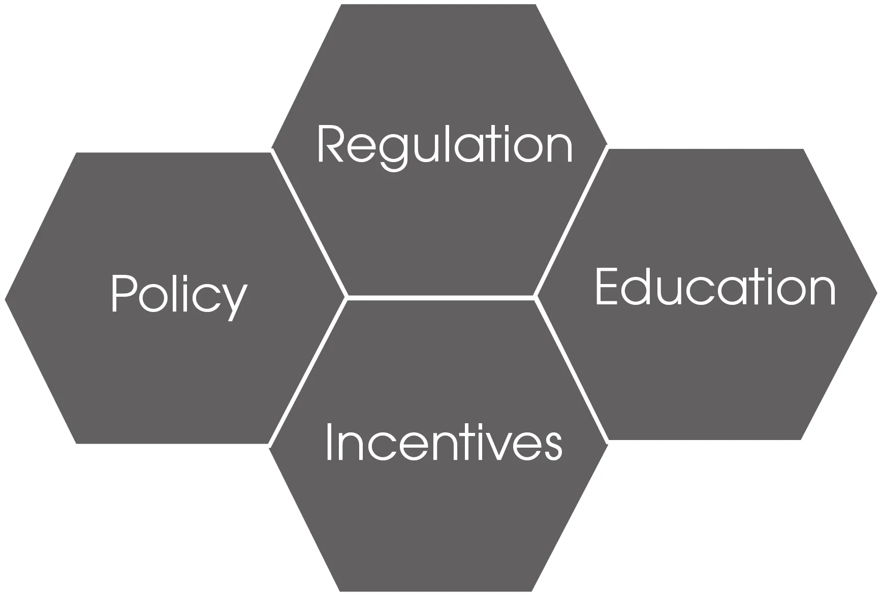 Four key approaches for reducing building energy use that could replace green building certification.