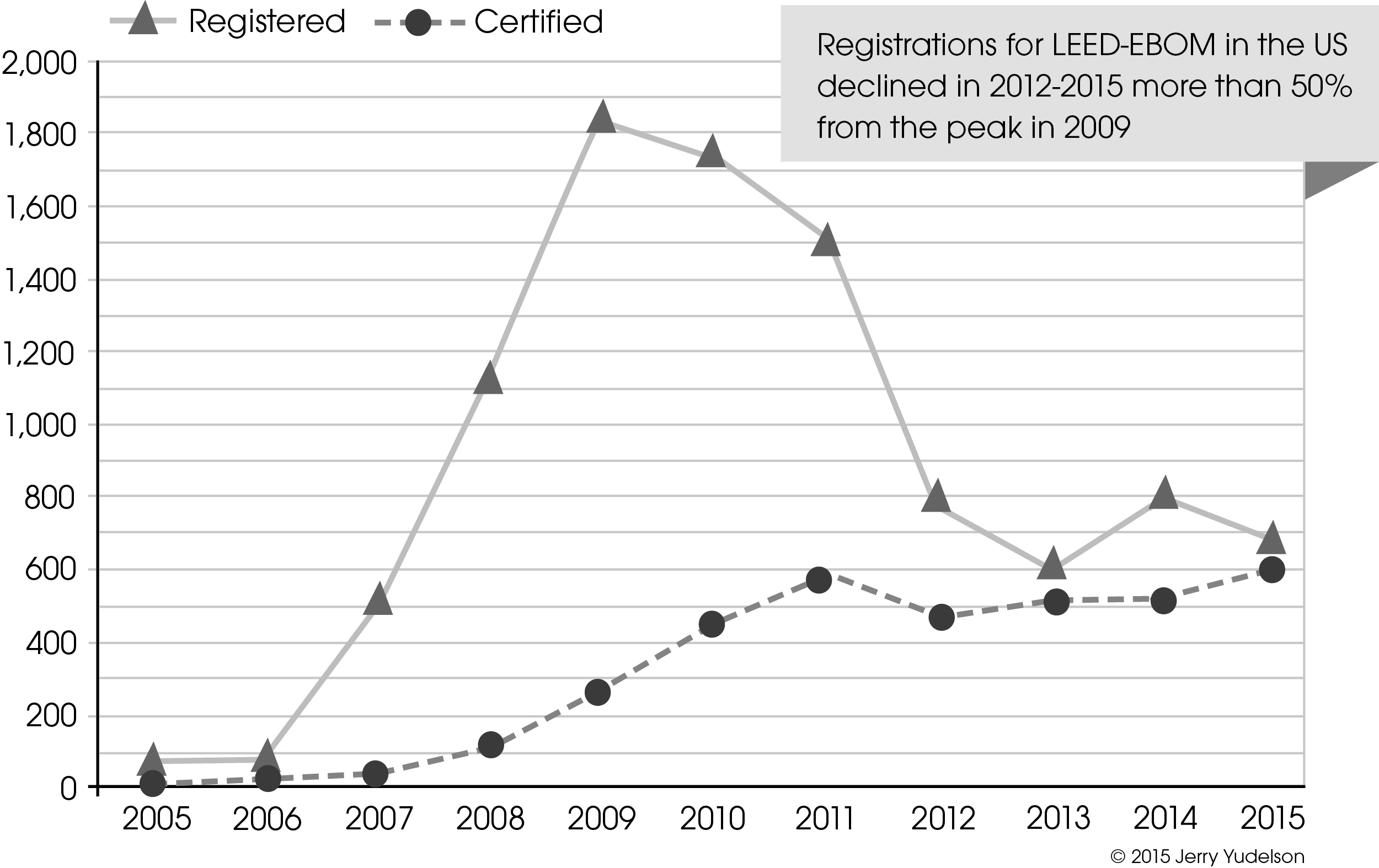 LEED O+M has basically NO traction in the existing buildings market, hence is making very little contribution to reducing carbon emissions in the US.