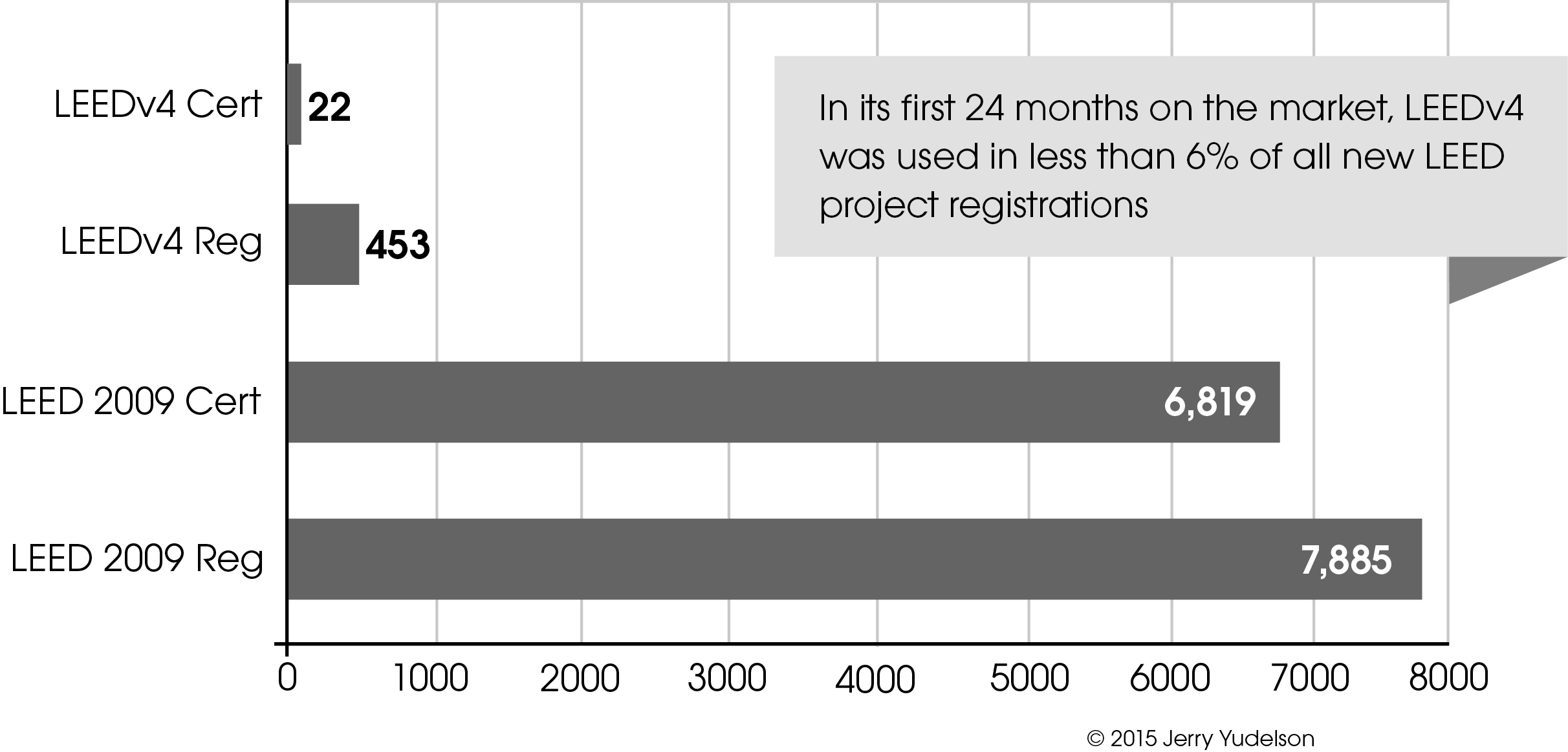 LEEDv4 accounted for fewer than 6% of all new LEED &nbsp;project registrations during its first 24 months on the market, indicating that it provides few benefits compared with the current LEED 2009 standard.