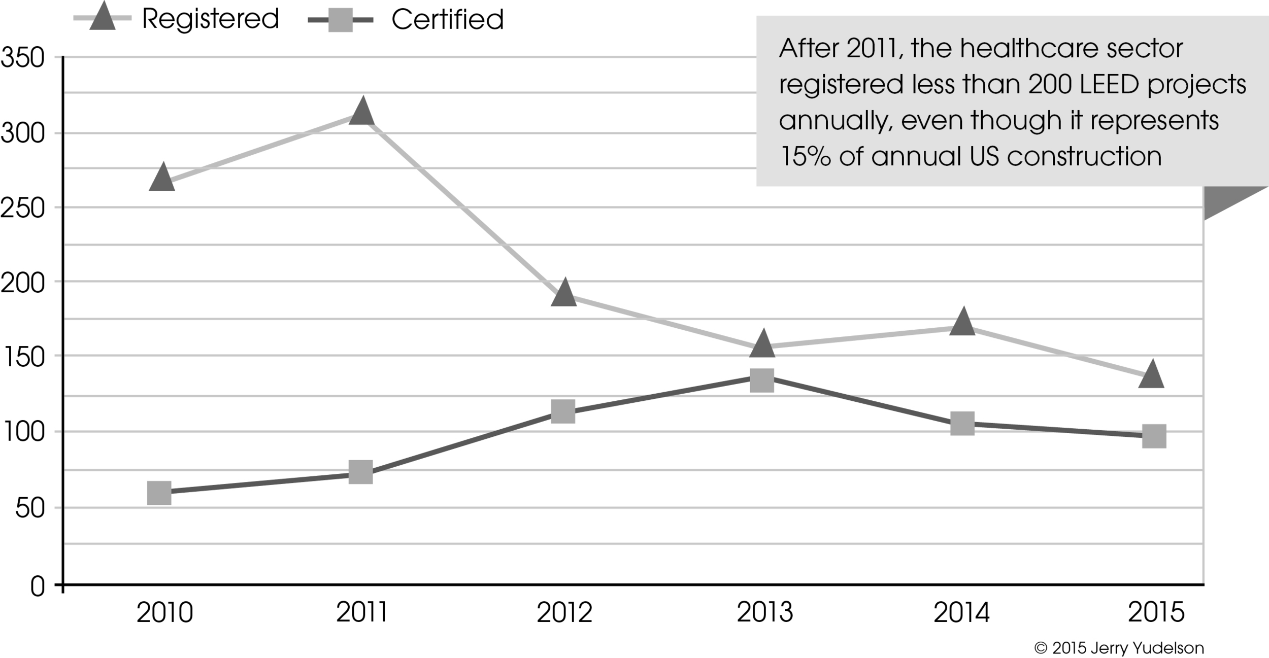 LEED for Healthcare is only marginally engaged with the US healthcare industry.