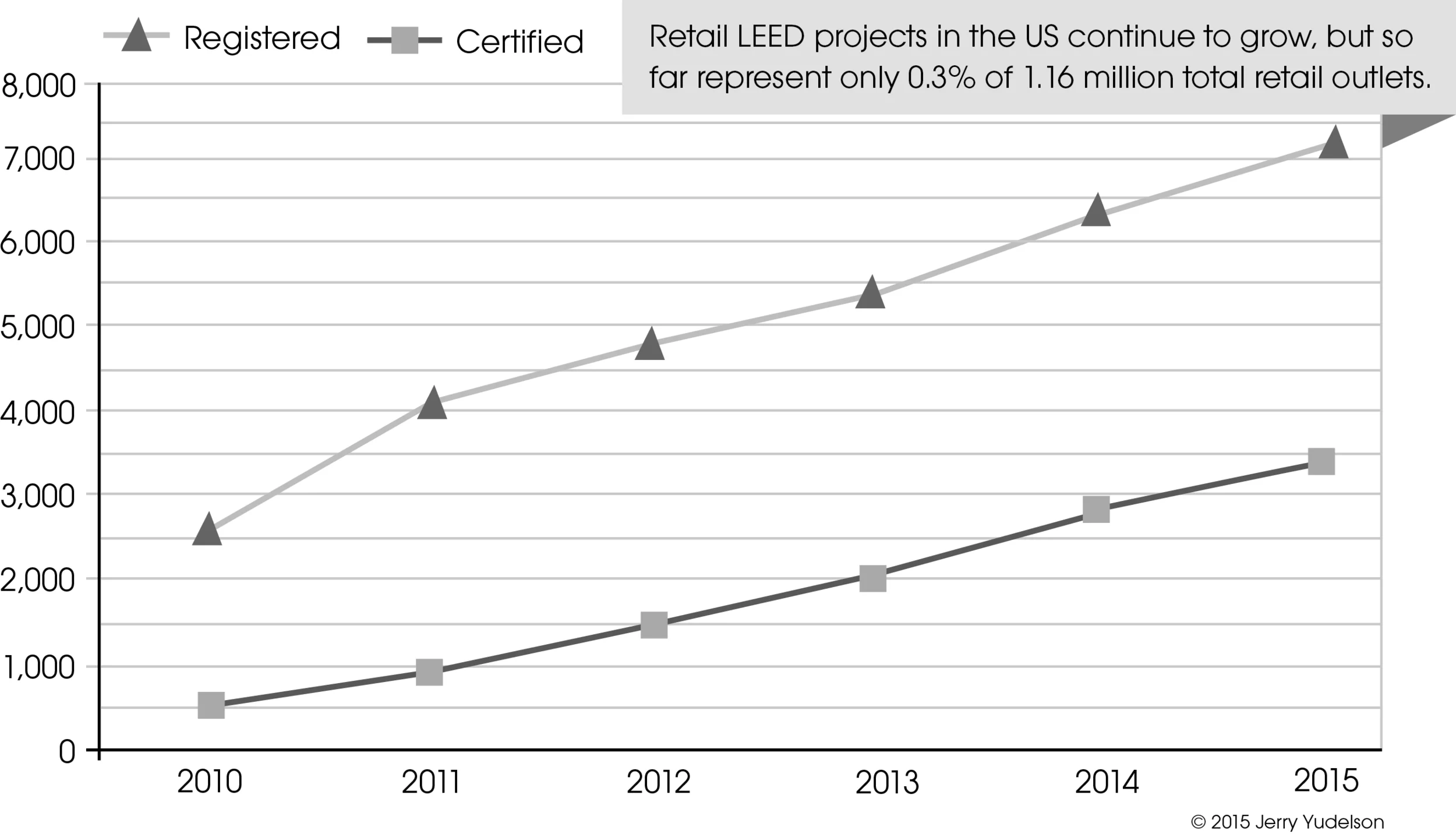 LEED for Retail growth in the US since 2010 is quite slow.